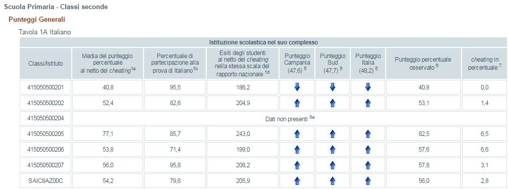 PROVA DI ITALIANO IN SECONDA Per quanto riguarda la prova di italiano nelle classi seconde, il punteggio medio dell Istituto è leggermente superiore sia alla media regionale che alla media nazionale,