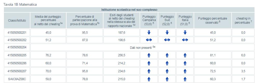 PROVA DI MATEMATICA IN SECONDA Per quanto riguarda la prova di matematica nelle classi seconde, il punteggio medio dell Istituto è leggermente superiore sia alla media regionale che alla media