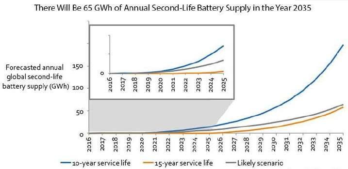 Criticità: lo smaltimento delle batterie a fine vita Un problema industriale Si stima che nel 2035 la disponibilità di batterie usate di veicoli elettrici e ibridi sarà di circa 65 GWh.