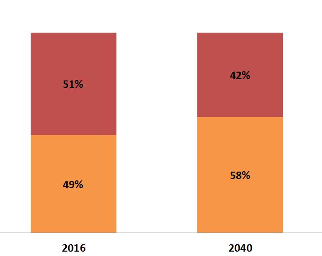 I trend della mobilità collettiva e individuale Crescita inerziale della mobilità a Milano pax-km (mld) Mobilità individuale Italia 78%