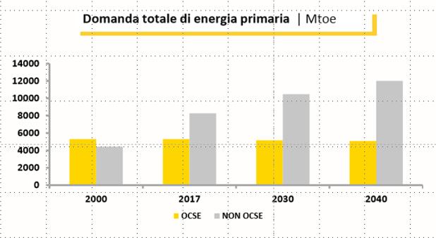 Principale sfida del settore energetico: massimizzare l accesso all energia, lottando contro i cambiamenti climatici La strategia per la decarbonizzazione in Europa
