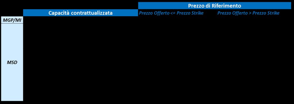 13 di 17 II. Se per una UP ciascun parametro di flessibilità presenta una percentuale di non conformità nel mese superiore al 30% viene applicata la penale prevista dall Articolo 70.