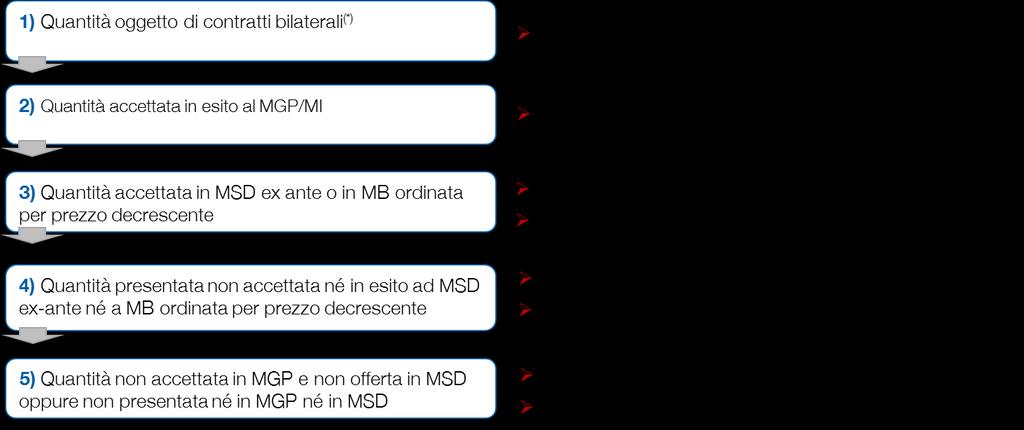 14 di 17 In Figura 1 è riportato il processo per la valorizzazione di ciascuna componente della CDPcv come definita all Articolo 51.2 della Disciplina.