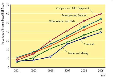 Settori trainanti CE B2B: dati (fino al 2003)