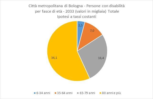 La situazione della disabilità in Città metropolitana 2/2 Secondo le previsioni per gli anni a venire si stima* che nella Città metropolitana di Bologna nel 2023 le persone con disabilità saranno 54.