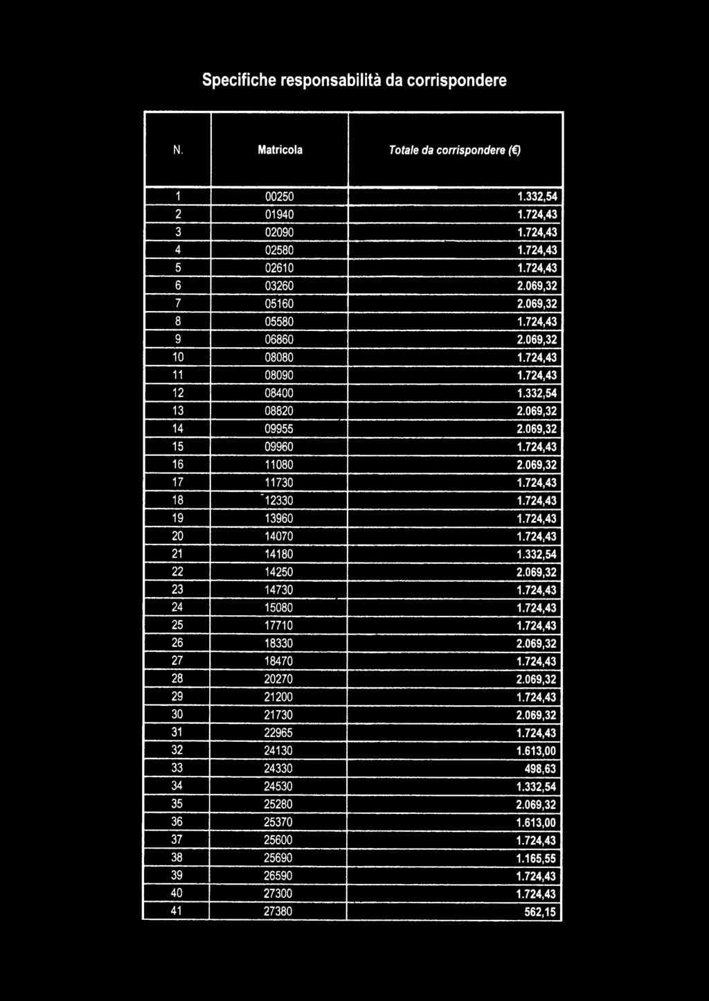 724,43 1 2 0 8 4 0 0 1.332,54 1 3 0 8 8 2 0 2.069,32 14 0 9 9 5 5 2.069,32 1 5 0 9 9 6 0 1.724,43 1 6 1 1 0 8 0 2.069,32 1 7 1 1 7 3 0 1.724,43 1 8 '1 2 3 3 0 1.