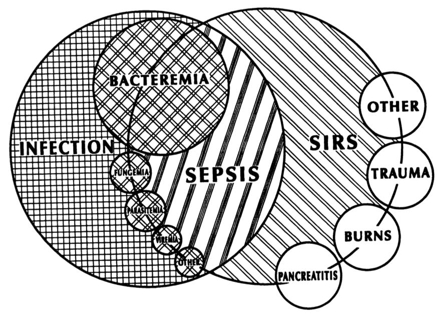 Infection, SiRS, Sepsis Bone, R., Balk, R., Cerra, F., Dellinger, R., Fein, A., Knaus, W., Schein, R., et al. (1992).