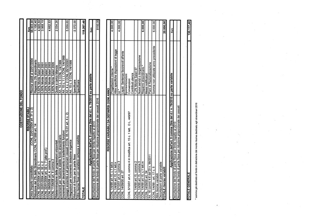 *?? * s?' * s* r ] RISORSE STABILI Unico importo consoidato (CCNL 22/O/2004 art. 31 c. 2) Risorse stabii a 22/OU2004 98.903,90 Riduzione de 3% deo Straordinario CCNL 1/4/1999 art.