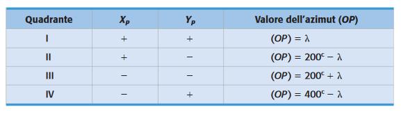 Prima di determinare gli azimuth e le distanze dei lati BA BD e BC con le seguenti formule: Cominciamo a
