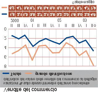 incerte per quel che riguarda le attese a breve periodo della produzione e del clima di fiducia.