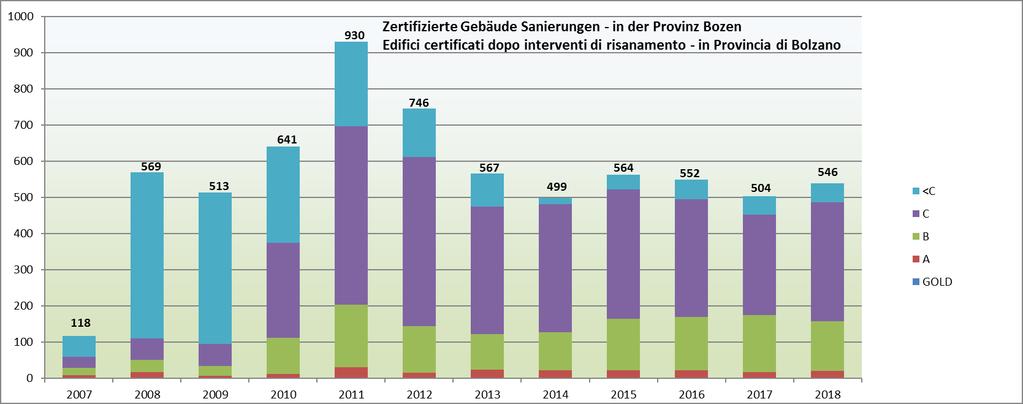 Gli edifici certificati energeticamente in