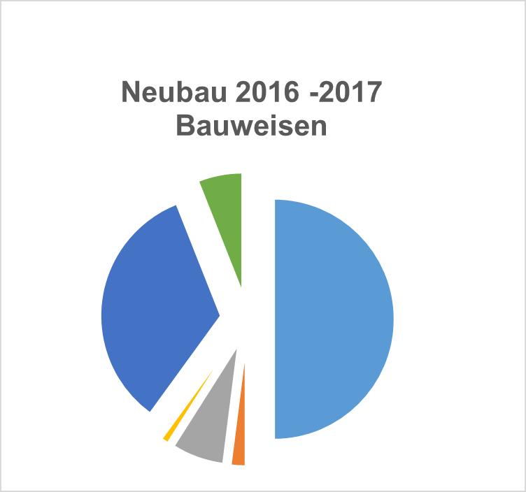 Realizzazione delle facciate 6% Costruzione mista 34% Laterizio alveolare 50% Muratura con cappotto esterno 1%