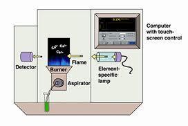 Analisi dei metalli mediante Spettroscopia di Assorbimento Atomico in fiamma I metalli vengono determinati per aspirazione diretta del campione nella fiamma (aria-acetilene) dello spettrofotometro ad