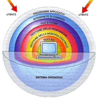 hardware e software della macchina, fornendo