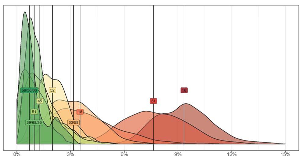 Multivariate Ranking dei Genotipi Citologia NILM ( 25 anni) 56/59/66