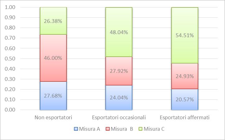 aumenta con la dimensione e con l esperienza delle imprese sui mercati esteri; L uso della misura A è più diffuso