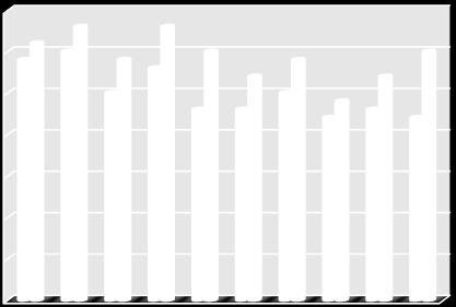 di feriti di circa 500 unità (corrispondenti al -4,7%), i morti sono invece aumentati di 30 unità con un incremento del 12,8%.