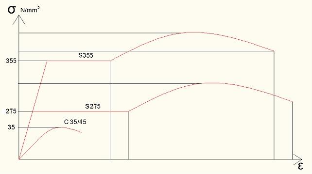 0,497 455 35 b, 504kN 1,05 N Rd -asse debole z-z Dalla curva d instabilità c ricavo il fattore di imperfezione α0,49.