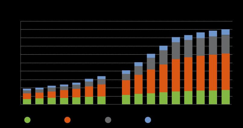 Previsioni nell andamento dei consumi globali di