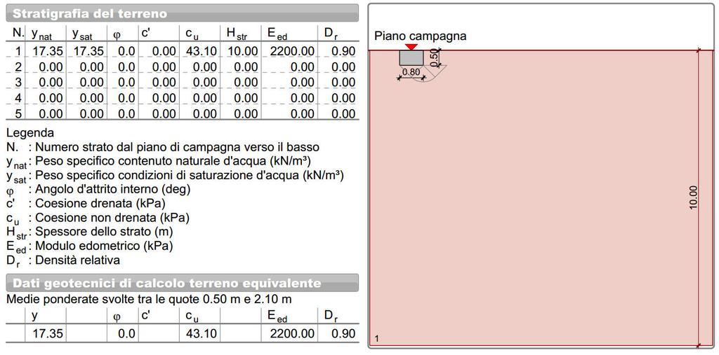 La capacità portante di design