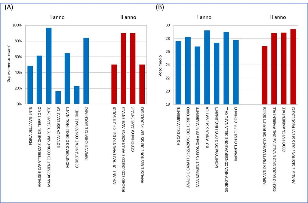 Nell anno accademico 2014/15 (non ancora concluso) sono stati superati dagli studenti in corso, in media, il 61% degli esami sostenibili (Fig. 2A), con un voto medio di 28 (Fig. 2B).