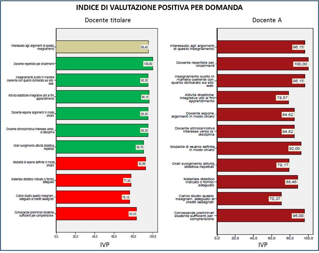 2 L ESPERIENZA DELLO STUDENTE 2-a AZIONI CORRETTIVE GIÀ INTRAPRESE ED ESITI Obiettivo n.