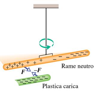 Conduttori e isolanti Nei conduttori le cariche si muovono abbastanza liberamente metalli, acqua non demineralizzata Negli isolanti le cariche non si muovono gomma, plastica, vetro, acqua pura Nei