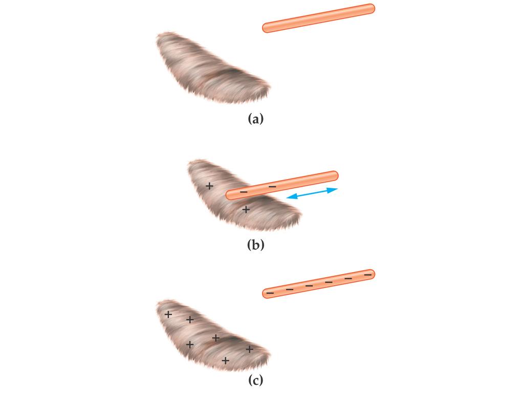 1. Conservazione e quantizzazione della carica elettrica La carica elettrica totale dell universo è costante: La carica elettrica