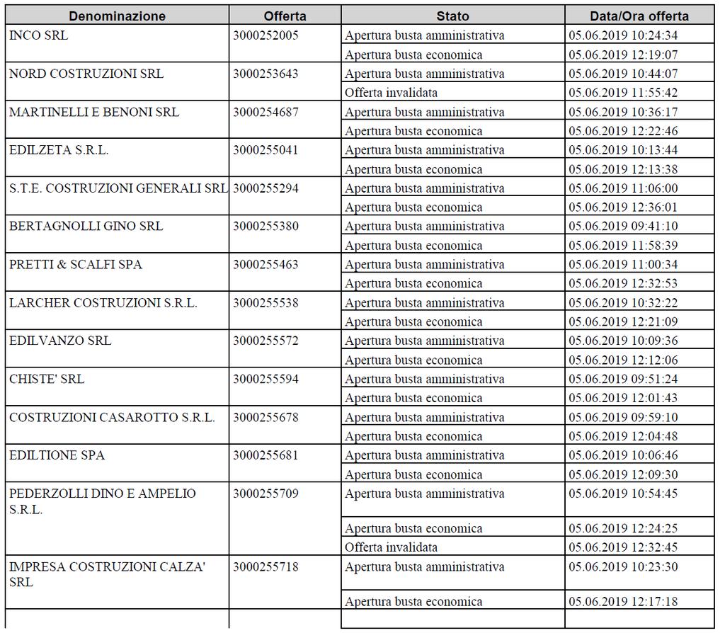 Verbale di gara Pagina 9 con: COSTRUZIONI ICES SRL con sede in Spormaggiore (TN) e CENTRO SERVIZI IMPIANTI SRL con sede in Cles (TN); - a dare atto che l impresa TONY COSTRUZIONI SRL, invitata alla