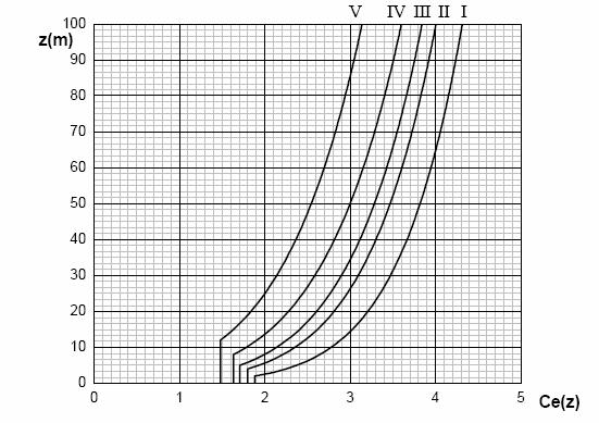 Fig. 3.3.3 - Andamento del coefficiente di esposizione c e in funzione dell altezza sul suolo (per c t = 1) 3.3.8.