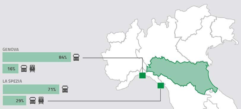 L utilizzo dell intermodale varia da corridoio a corridoio: analisi per porto Per quanto riguarda L Emilia Romagna, l 84% delle aziende utilizza la strada per trasportare la merce dai
