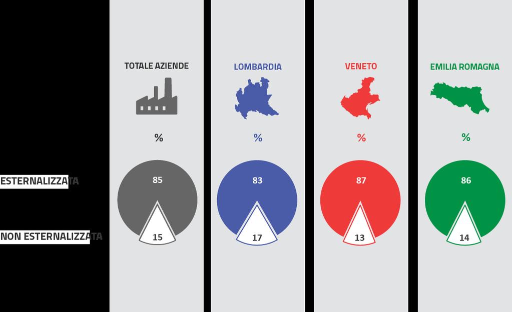 L 85% delle imprese dà in