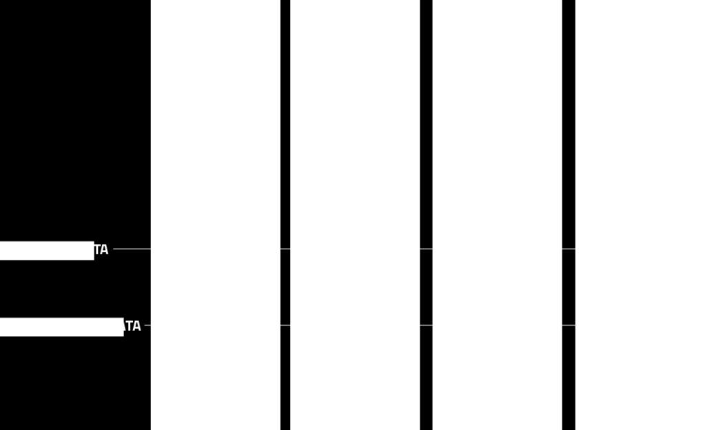 tutte le regioni più dell 80% delle