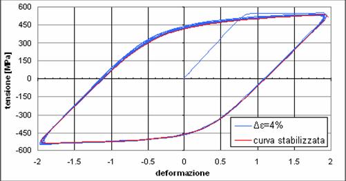 Caratterizzazione ciclica Curva ciclica tensione deformazione Controllo in deformazione della prova, stabilizzazione in pochi cicli (<10) 600