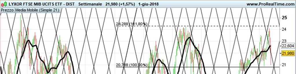 Indice FTSEMIB