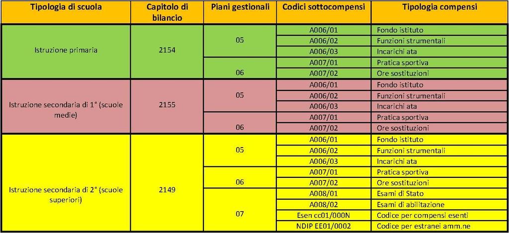 finanziaria dell Amministrazione presidiano correttamente i limiti di spesa del Fondo nella fase programmatoria della gestione Il sistema contabile per la gestione del fondo si articola come segue: