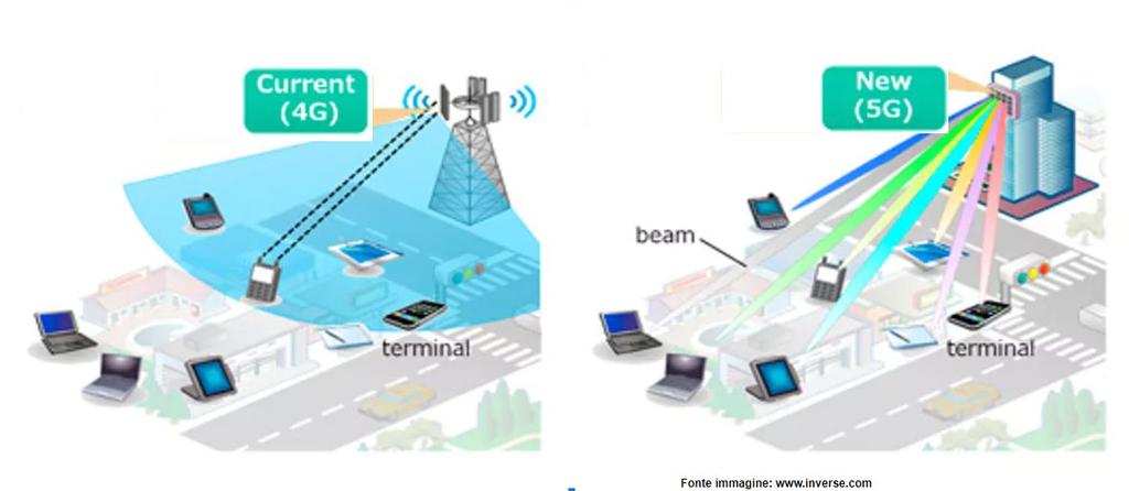 IL 5G: Nuova tipologia di