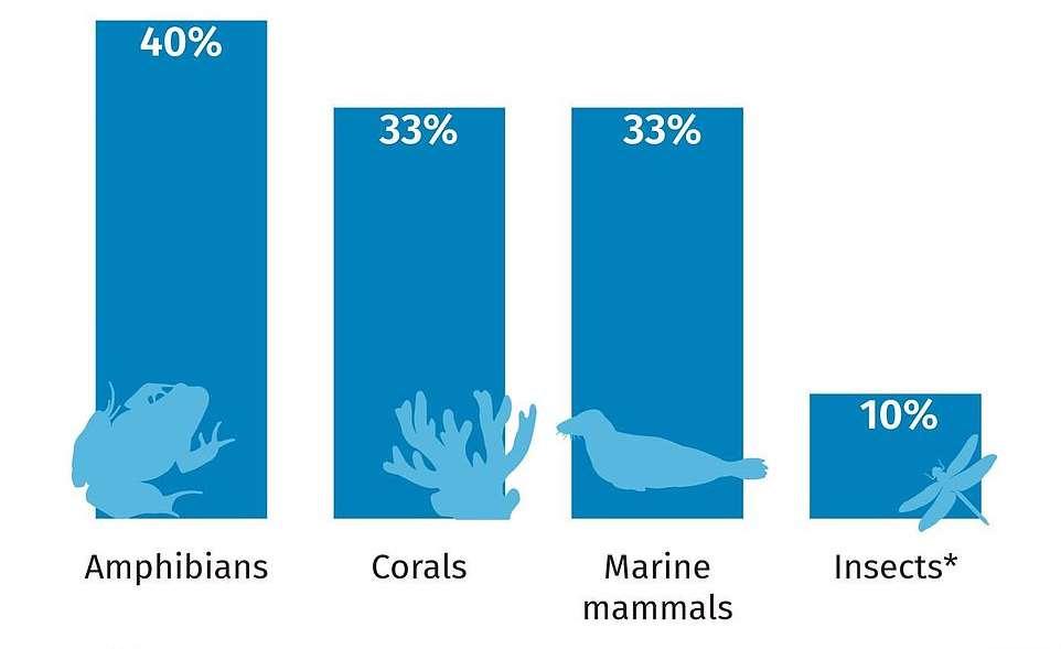 Specie minacciate di estinzione Fonte: IPBES, Rapporto 2019