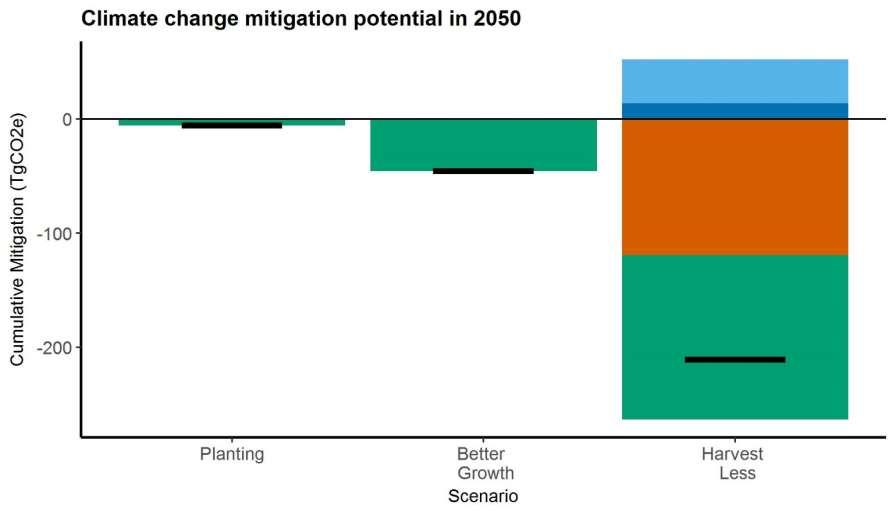 Carbon mitigation scenarios for Canada Scenarios: Harvest Less Increased emissions from non-wood