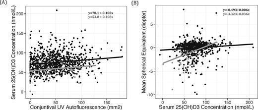 concentrazione di siero 25(OH)D3 era significativamente inferiore nei soggetti miopi rispetto ai non miopi (Fig.