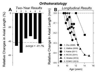 Fig.14 A: Variazioni medie percentuali della lunghezza assiale dopo due anni di trattamento in soggetti controllo (con occhiali a visione singola o lenti a contatto) e soggetti sottoposti a