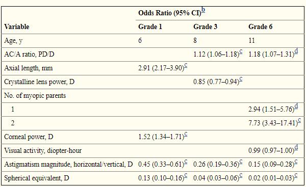 L analisi dei dati ha dimostrato che 10 di questi fattori erano associati, tramite modelli univariati, al rischio di sviluppare miopia mentre 8 hanno mantenuto l associazione anche in modelli