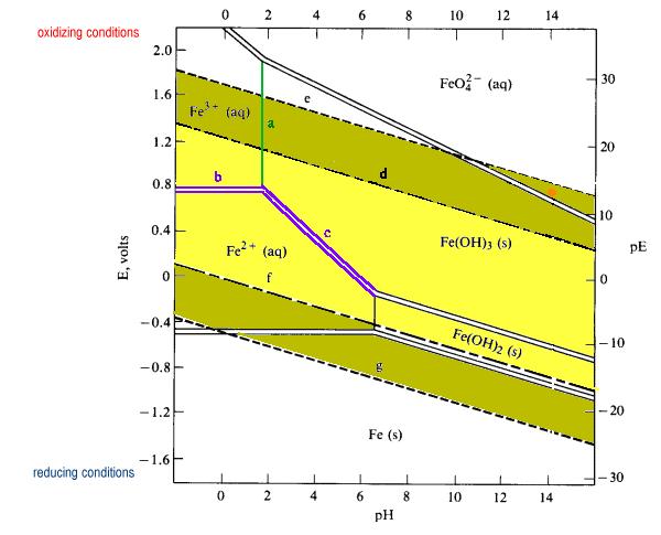 Il ferro disciolto in acqua La solubilità di entrambi gli idrossidi, aumenta notevolmente al diminuire del ph La