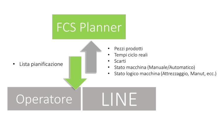 MES FCS PLANNER Pianificazione della produzione MES Pianificazione come base per il