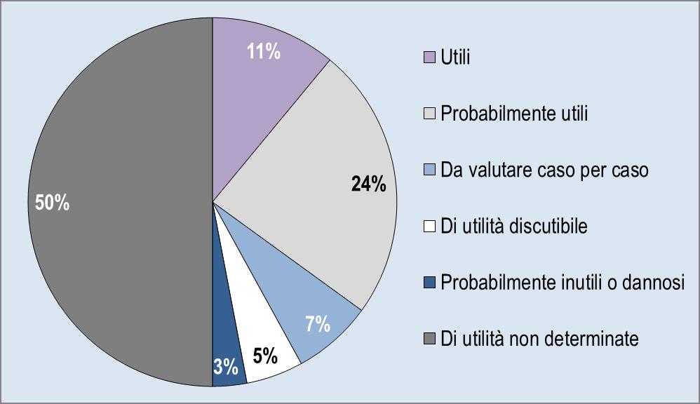 Efficacia di 3000 trattamenti, risultati da studi