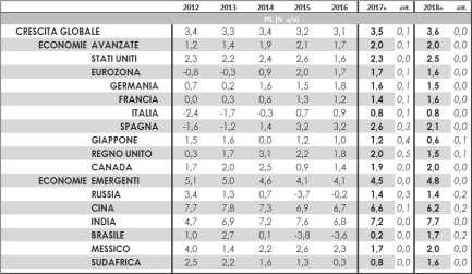 Nel mese di aprile, il FMI ha diffuso l aggiornamento allo scenario prospettico, che ha confermato una condizione di fondo favorevole ed una traiettoria di crescita moderata per l economia mondiale: