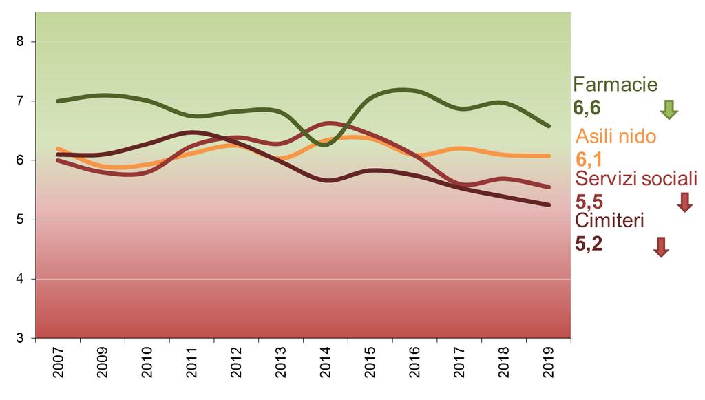 QdV 2019 Nel comparto del sociale (Figura 12), le farmacie restano il servizio più apprezzato, anche se accusano la diminuzione più marcata, mentre gli asili nido comunali