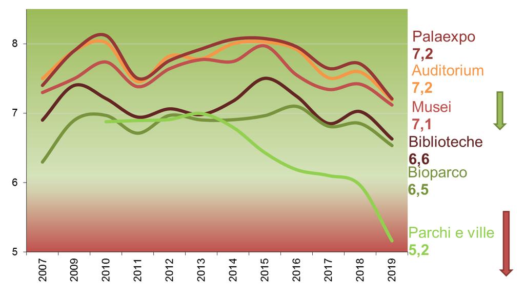 Al contrario, i servizi ritenuti insufficienti sono in diminuzione da tempo: la valutazione dei servizi sociali dei municipi diminuisce dal 2014, scendendo sotto la