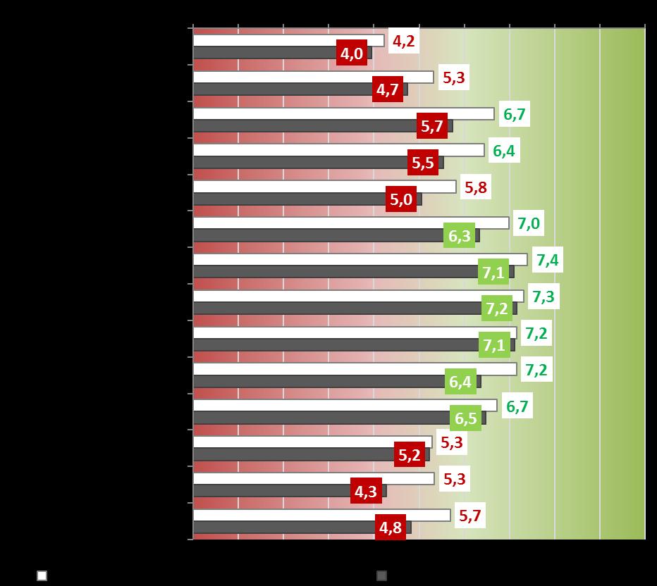 QdV 2019 La figura 17 riporta lo scarto fra la quota di utenti abituali molto/abbastanza soddisfatti e quella corrispondente degli utenti occasionali.