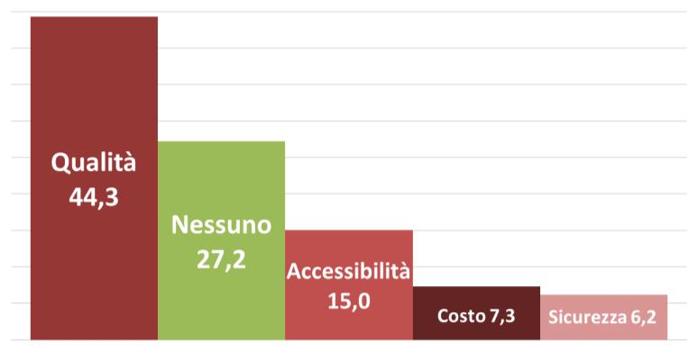 QdV 2019 Le principali criticità dei servizi secondo gli utenti abituali Agli intervistati che dichiarano di utilizzare spesso i servizi è stato chiesto di indicare, per ogni servizio, la principale